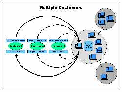 Multiple Customers