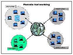 Remote Network